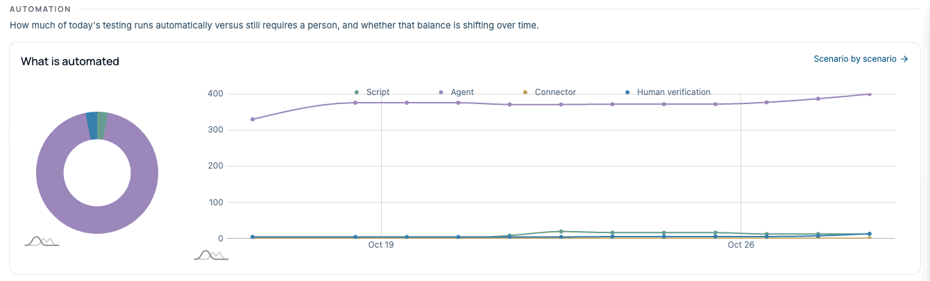 The automation chart